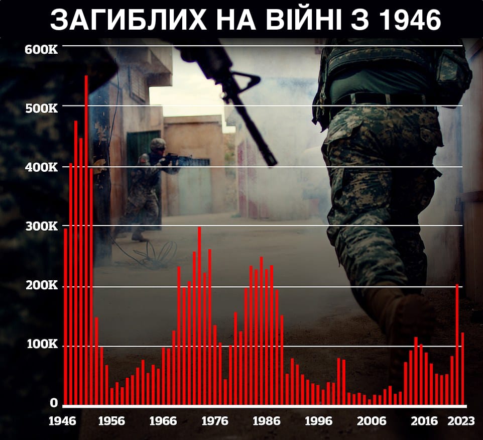 статистика загиблих на війні з 1946 року