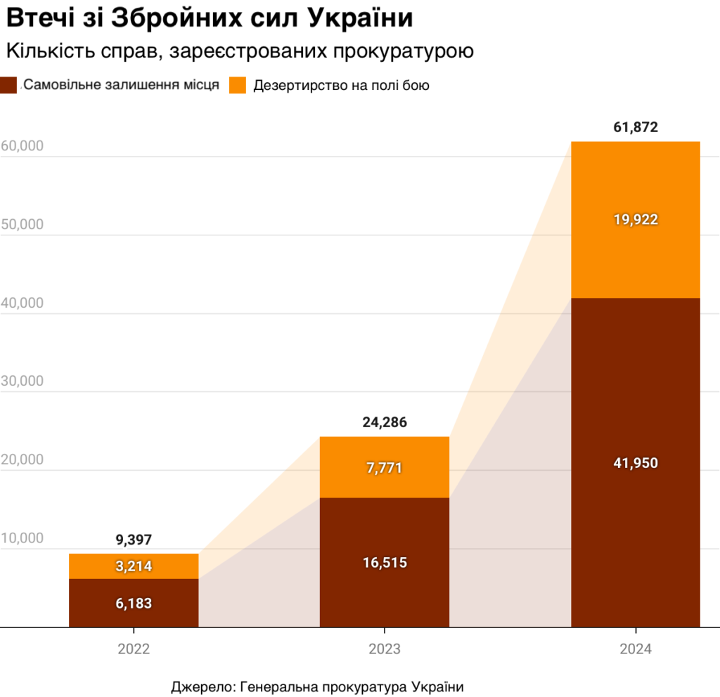 статистика дезертирства на війні 2024