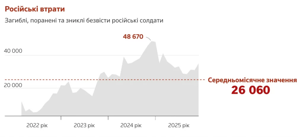 Російськи втрати у війні з Україною: Загиблі, поранені та зниклі безвісти російські солдати