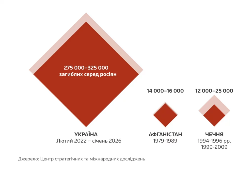 Втрати Росії більш ніж у 17 разів перевищують втрати Радянського Союзу в Афганістані в 1980-х роках і в 11 разів перевищують втрати російських військових в обох чеченських війнах