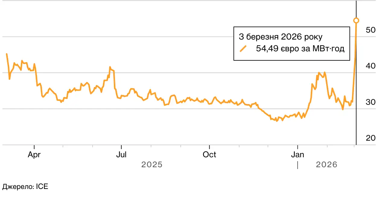 Ціни на бензин у Європі у вівторок зросли більш ніж на 20%