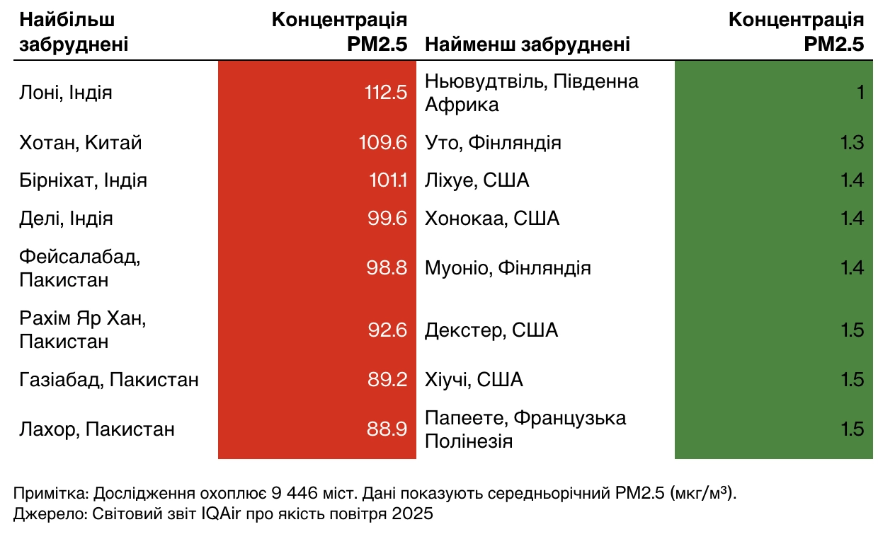 якість повітря найгірші міста та найліпші міста де чисте повітря