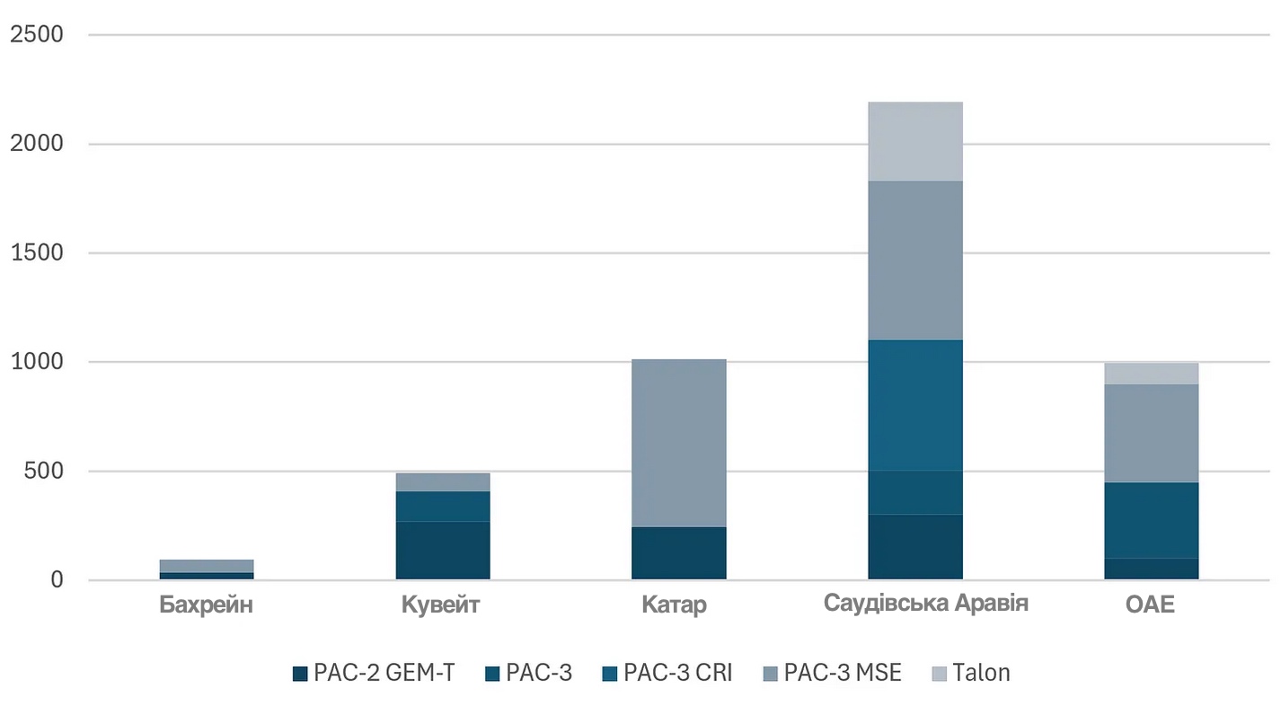 таблиця бюджету озброєнь ППО арабських країн