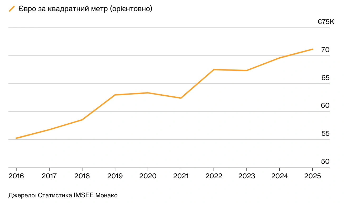 ціна на нерухомість у Монако