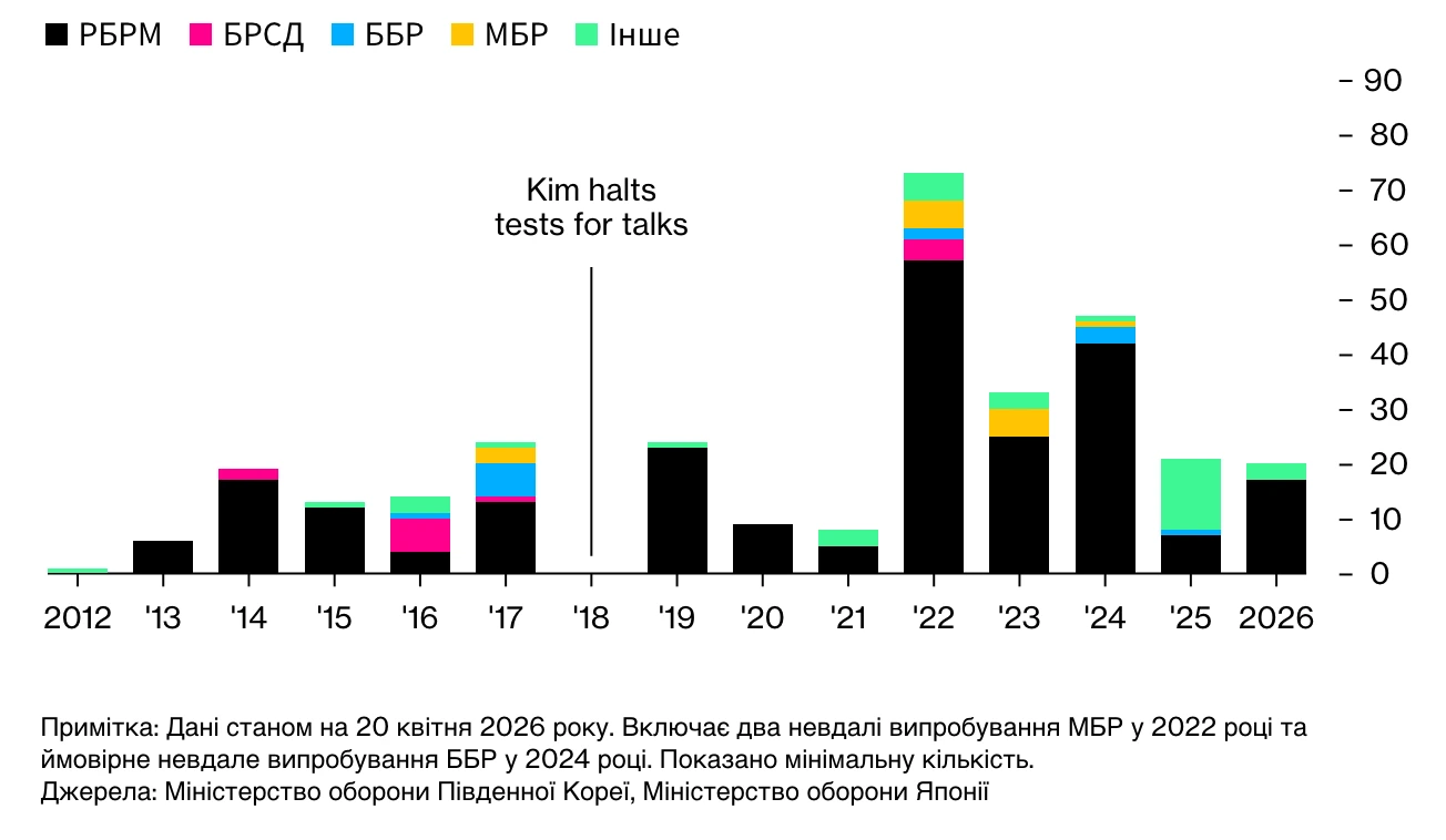 статистика впробувань ракет різного типу у Північній Кореї з 2012 року