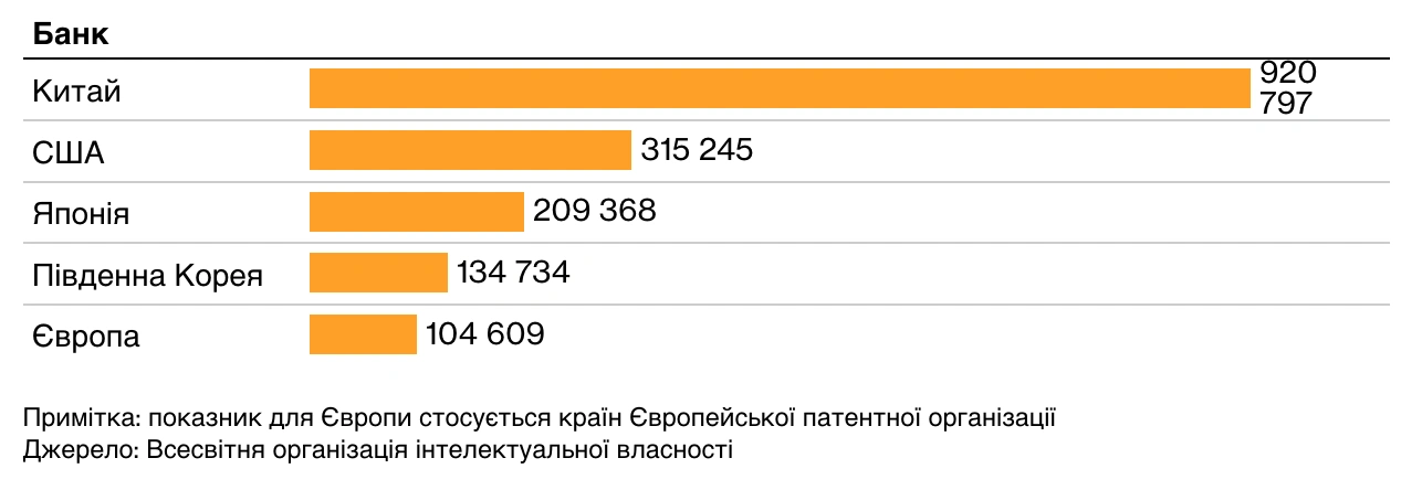 Бліц-дослідження штучного інтелекту в Китаї. Кількість патентів, виданих у 2023 році
