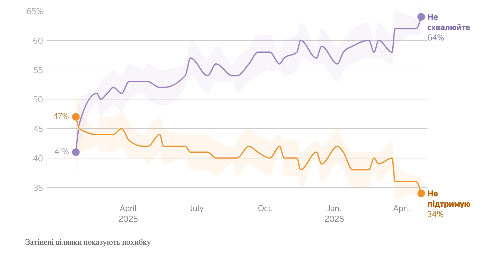 Рейтинг схвалення Трампа впав до найнижчого рівня за другий термін