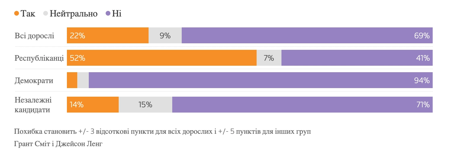 Опитування - Результат: Чи схвалюєте ви дії Трампа щодо вартості життя?