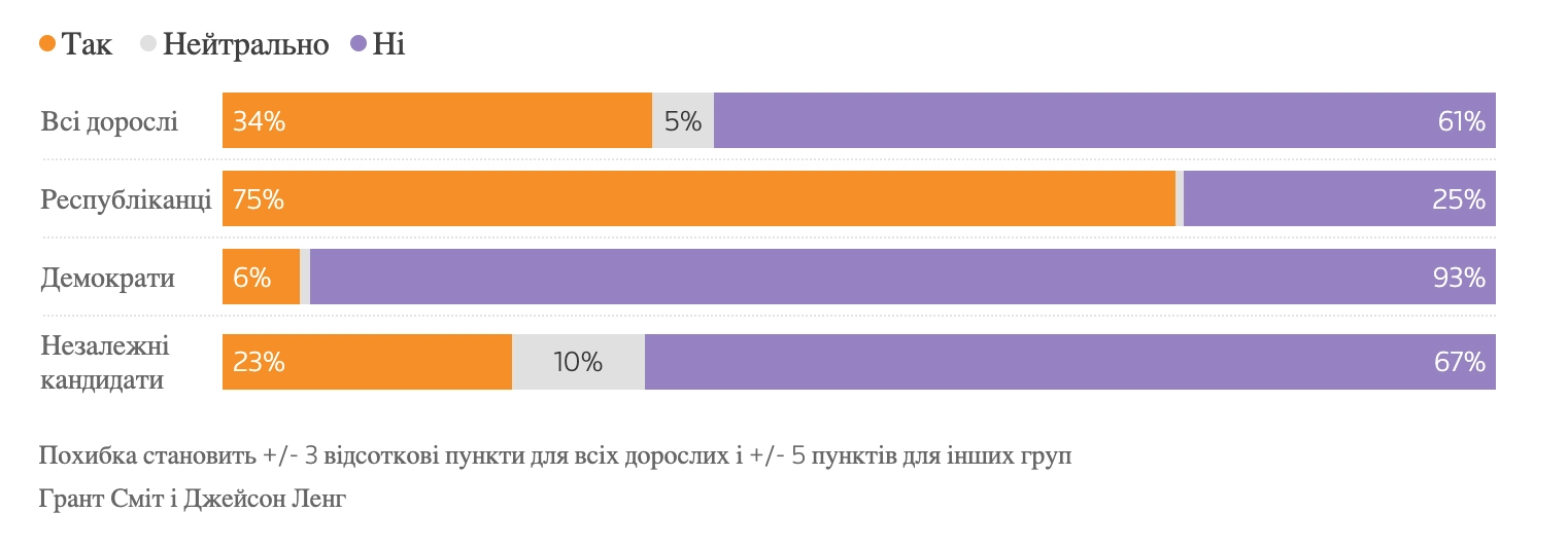 Опитування - результати: Чи схвалюєте ви військові удари США по Ірану?
