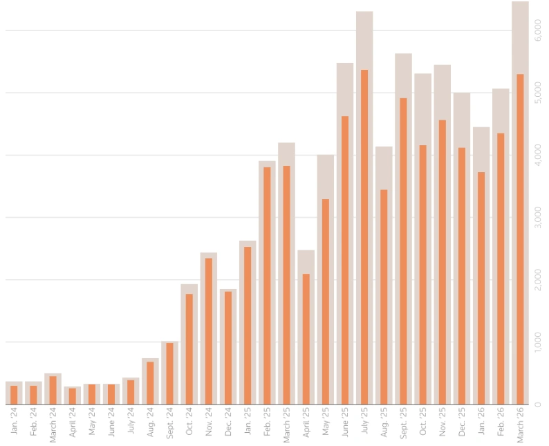 Статистика по дронам запущеним по Україні Росією у вигляді графіку по місяцям починаючи з 2024 року. Запущено (сірий колір) проти збито блпа. 