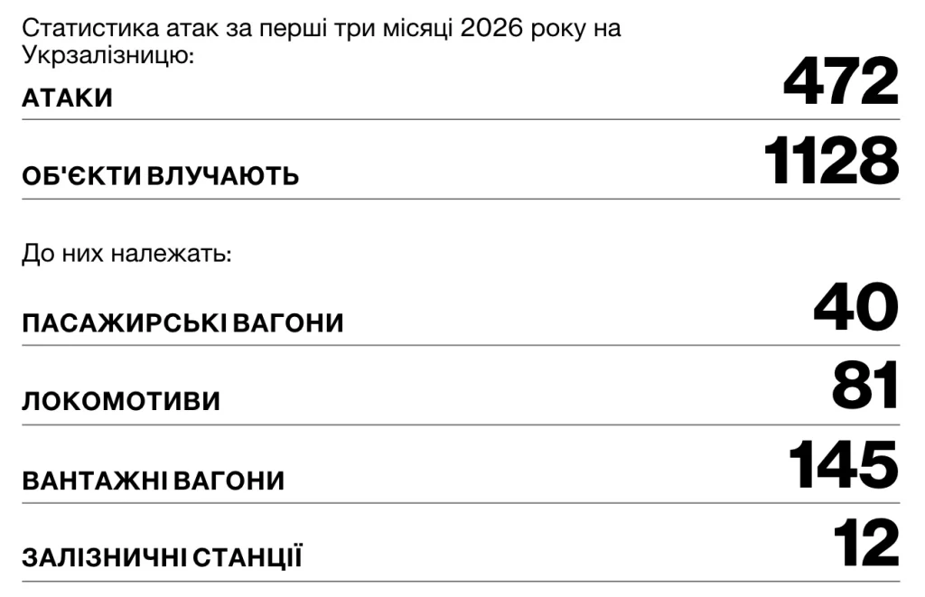 статистика атак на Укрзалізницю