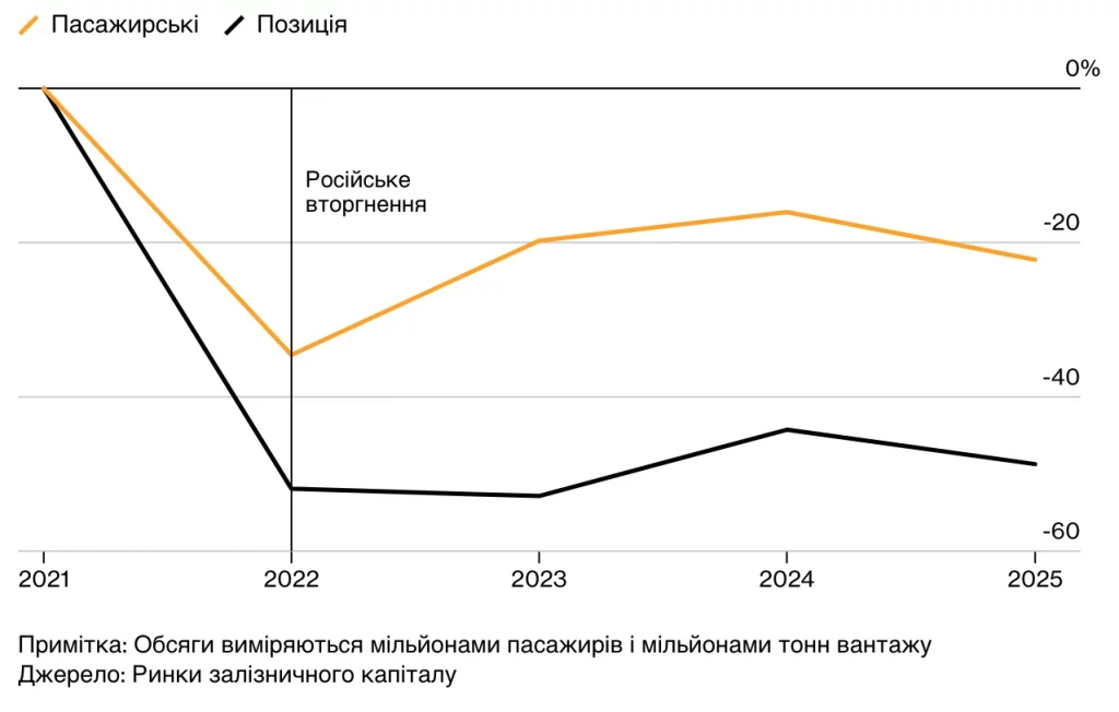 Статистика відновлення Укрзалізниці
