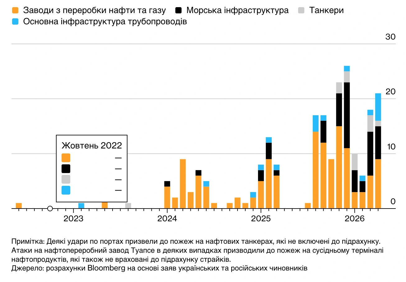 атаки на російські нафтові об'єкти