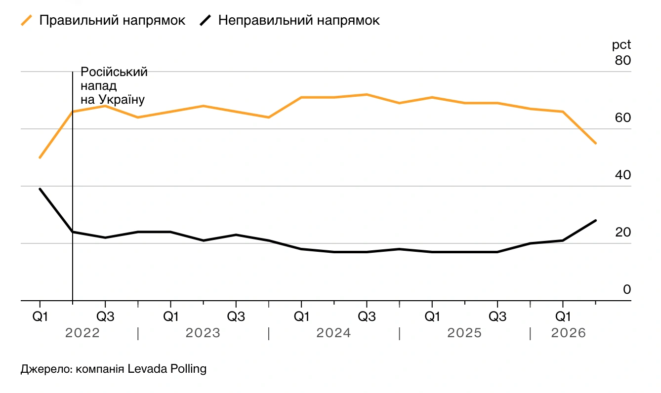 Статистика схвалення дій російської влади з моменту повномаштабного вторгнення в Україну