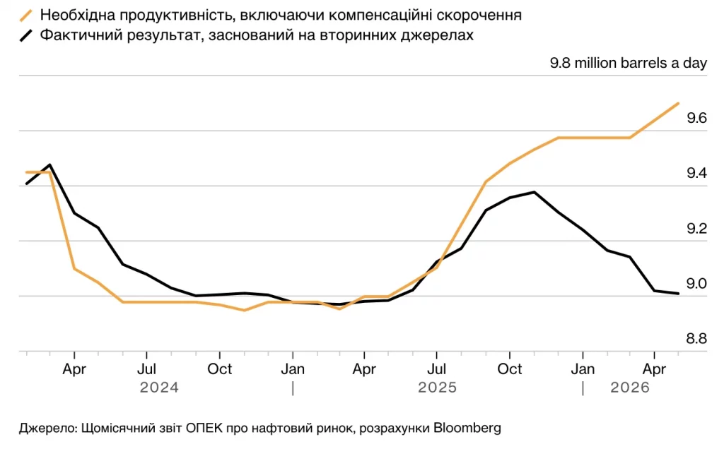 статистика видобутку нафти 