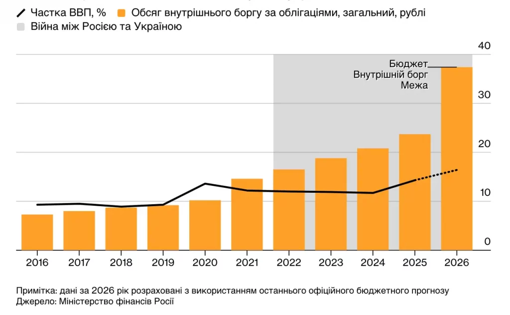 статистика накопичення внутрішнього боргу Росії