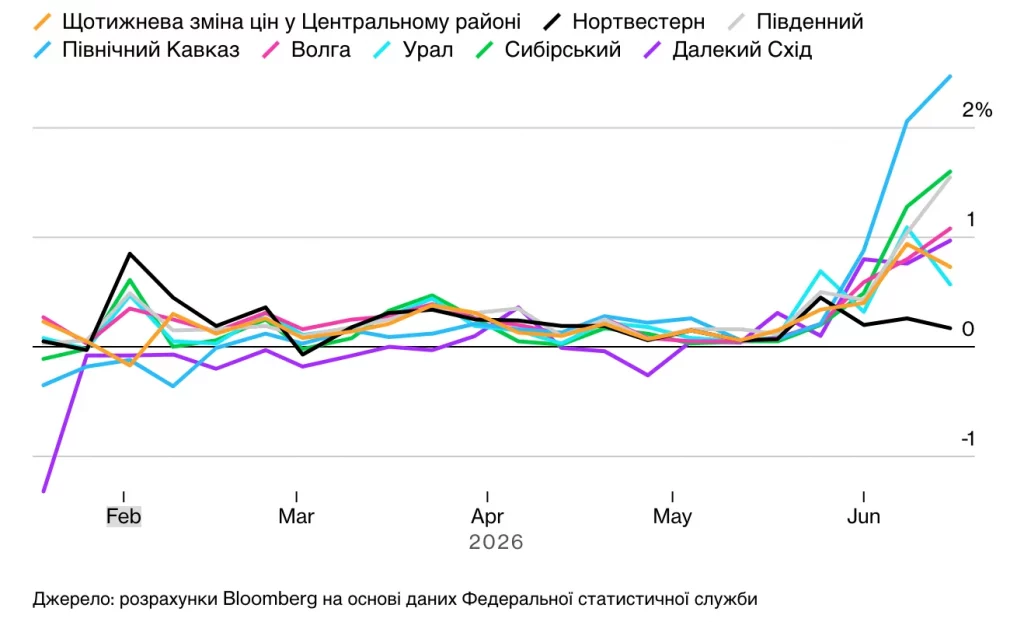 статистика цін на пальне в Росії