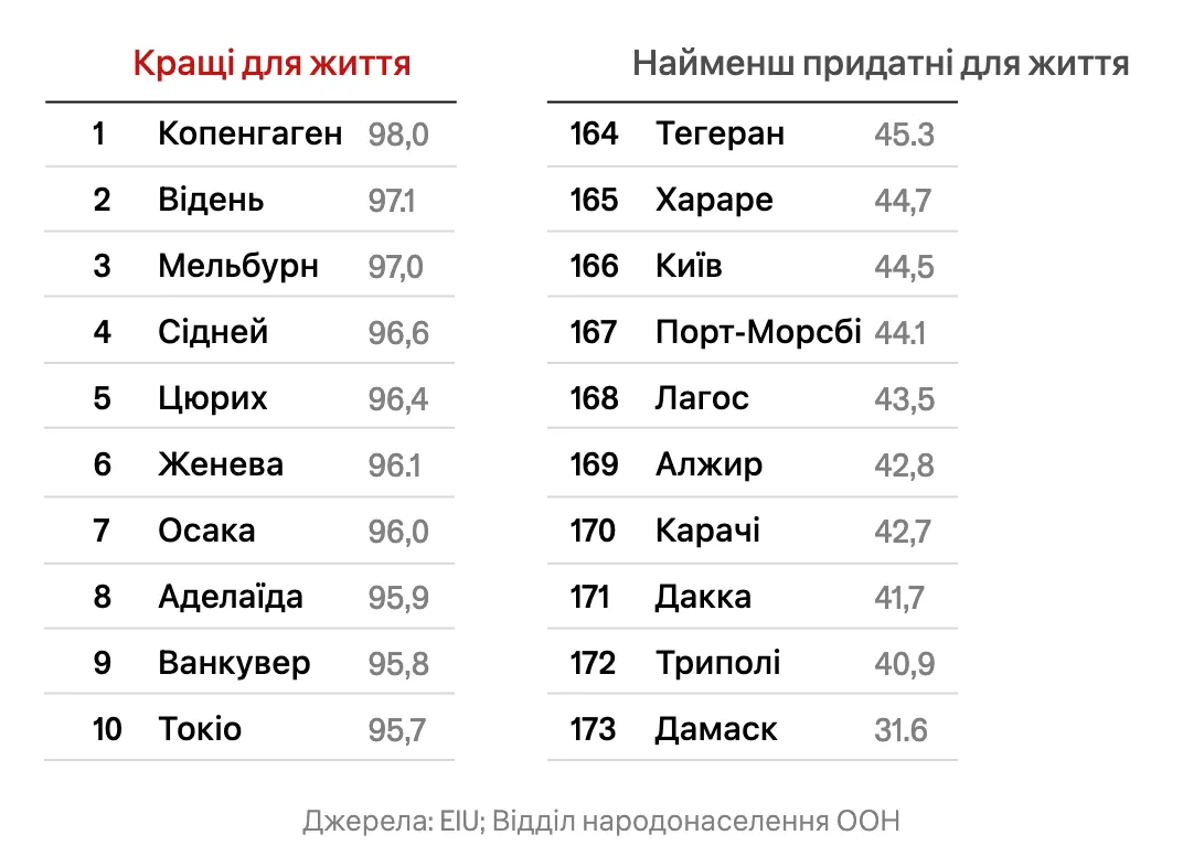 таблиця міст для проживання 