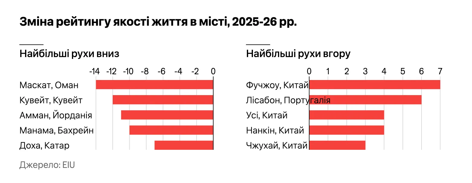 таблиця міст показників життя