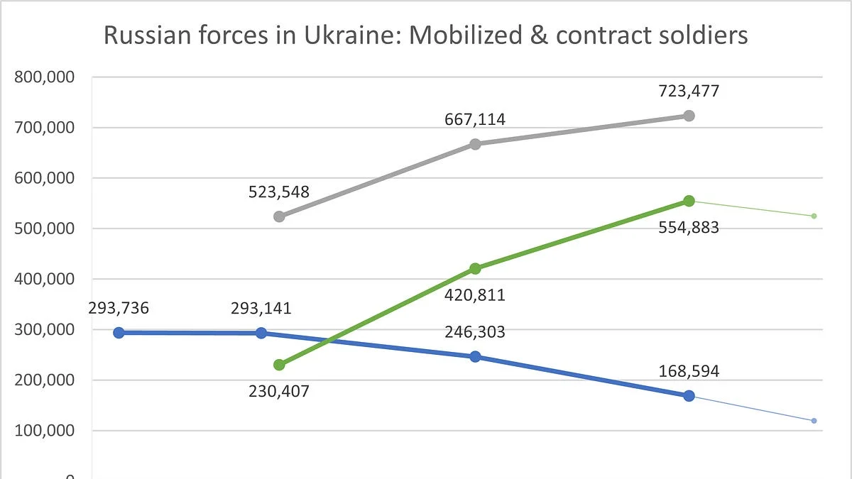 статистика кількості  мобілізованих та контрактників у Росії