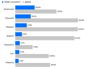 опитування громадської думки щодо лідерів які здатні бути президентом України